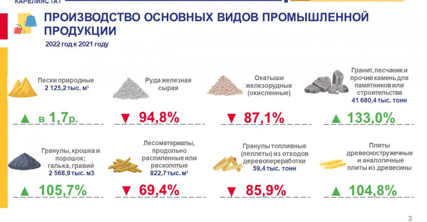 Производство основных видов промышленной продукции в Республике Карелия за 2022 год